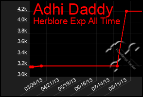 Total Graph of Adhi Daddy
