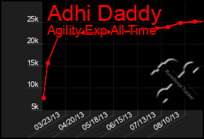 Total Graph of Adhi Daddy