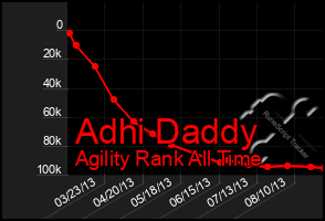 Total Graph of Adhi Daddy