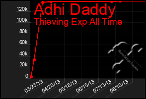 Total Graph of Adhi Daddy