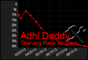 Total Graph of Adhi Daddy
