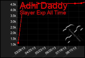 Total Graph of Adhi Daddy