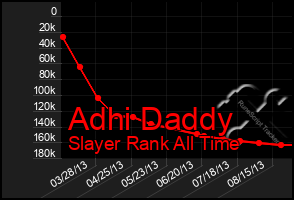 Total Graph of Adhi Daddy