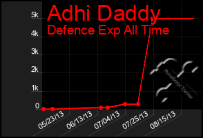 Total Graph of Adhi Daddy