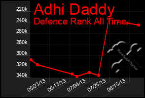 Total Graph of Adhi Daddy