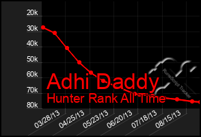 Total Graph of Adhi Daddy