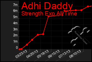 Total Graph of Adhi Daddy