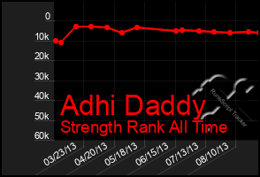 Total Graph of Adhi Daddy
