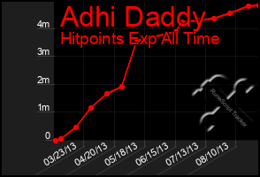 Total Graph of Adhi Daddy