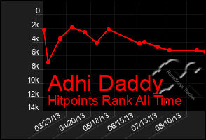 Total Graph of Adhi Daddy