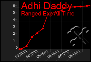 Total Graph of Adhi Daddy