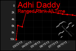 Total Graph of Adhi Daddy
