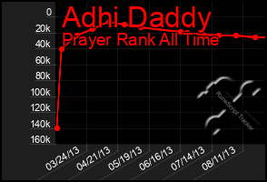 Total Graph of Adhi Daddy