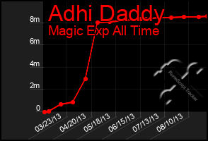 Total Graph of Adhi Daddy
