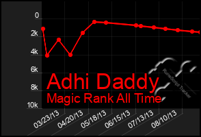 Total Graph of Adhi Daddy