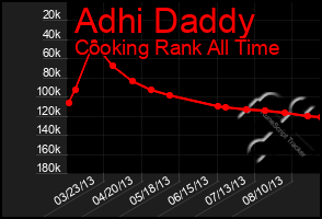 Total Graph of Adhi Daddy