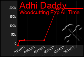 Total Graph of Adhi Daddy