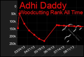 Total Graph of Adhi Daddy