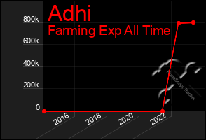 Total Graph of Adhi