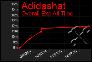 Total Graph of Adidashat