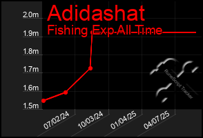 Total Graph of Adidashat
