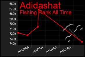 Total Graph of Adidashat
