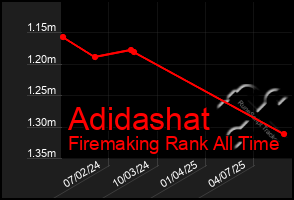 Total Graph of Adidashat