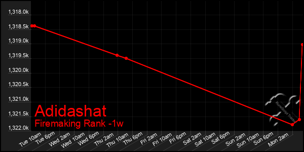 Last 7 Days Graph of Adidashat