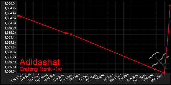 Last 7 Days Graph of Adidashat