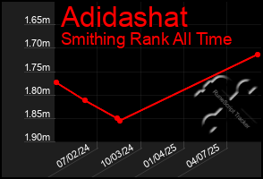 Total Graph of Adidashat