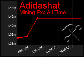 Total Graph of Adidashat