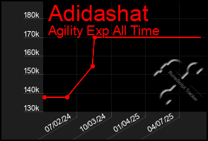 Total Graph of Adidashat