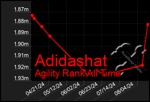 Total Graph of Adidashat