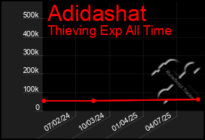 Total Graph of Adidashat