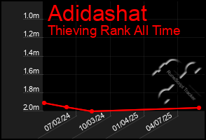 Total Graph of Adidashat