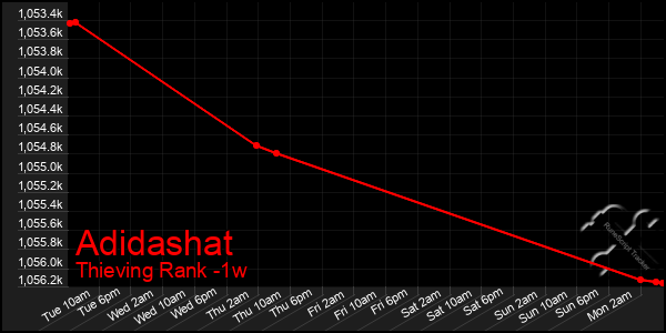 Last 7 Days Graph of Adidashat