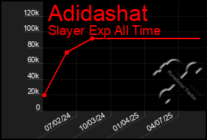 Total Graph of Adidashat