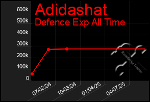 Total Graph of Adidashat