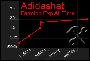 Total Graph of Adidashat