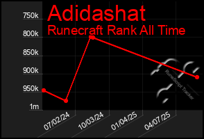 Total Graph of Adidashat