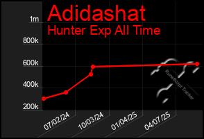 Total Graph of Adidashat