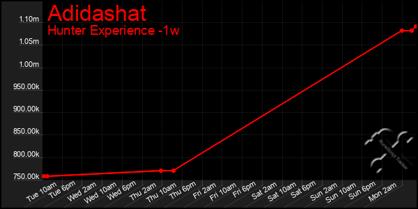 Last 7 Days Graph of Adidashat