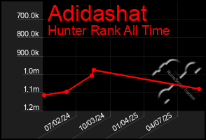 Total Graph of Adidashat