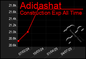 Total Graph of Adidashat