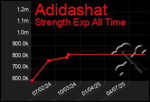Total Graph of Adidashat
