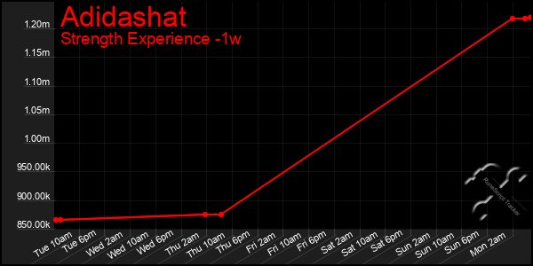 Last 7 Days Graph of Adidashat
