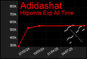 Total Graph of Adidashat