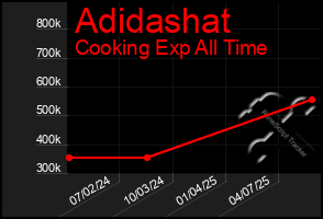 Total Graph of Adidashat