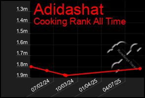 Total Graph of Adidashat
