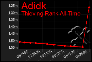 Total Graph of Adidk